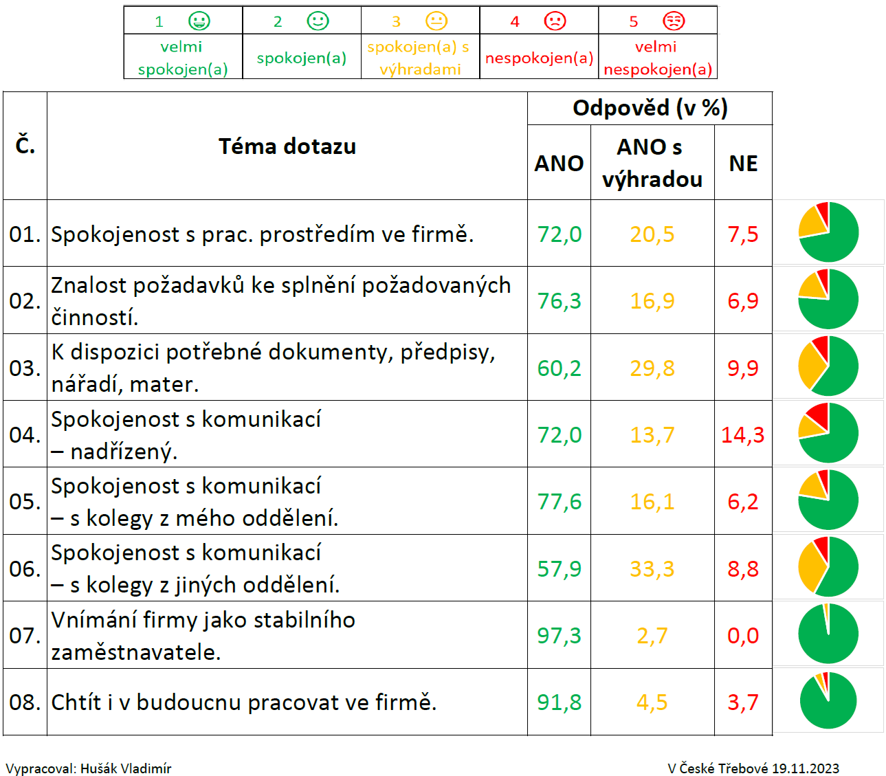 Hodnoceni spokojenosti pracovniku 10 2023 grafy