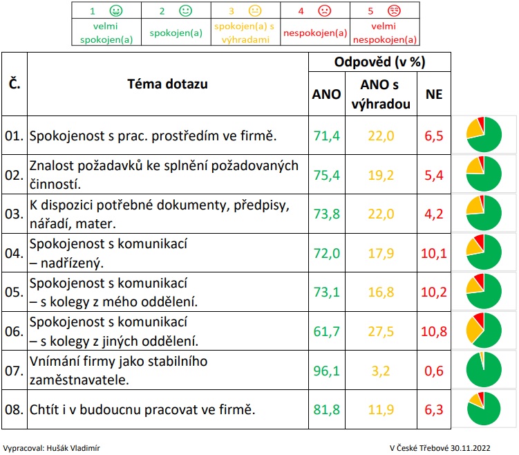 Vyhodnocení_spokojenosti_pracovníků_za_rok_2022.jpg